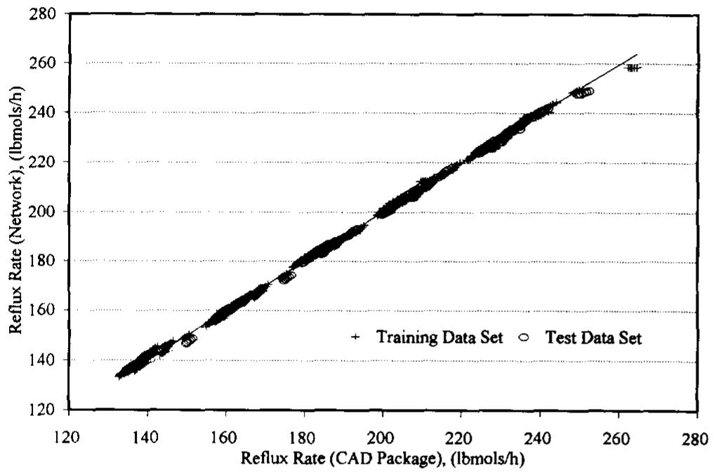 Figure 3. Predictions for reflux rate from the neural network model for column B  Figure 2. Predictions for reflux rate from the neural network model for column A 