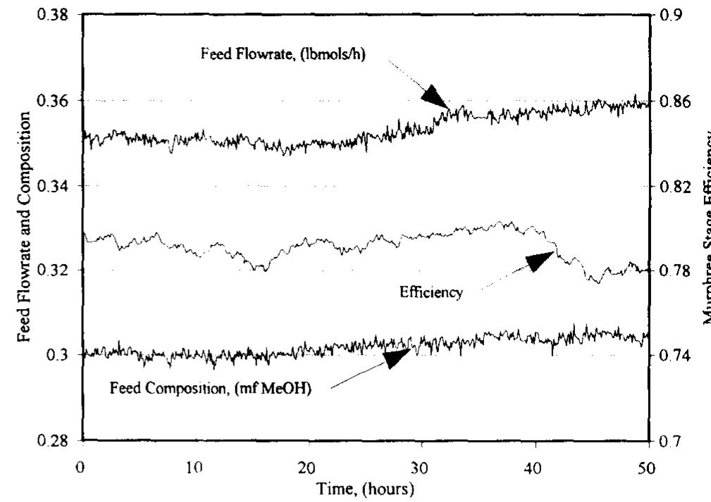 Figure 5 Process disturbances affecting column A during the +10% change in boilup rate 