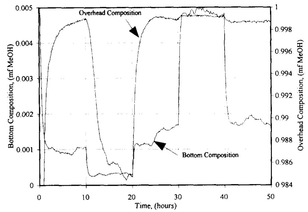 Figure 6 Open-loop response for the overhead and bottom product compositions for a +1% change in boilup rate for column B 