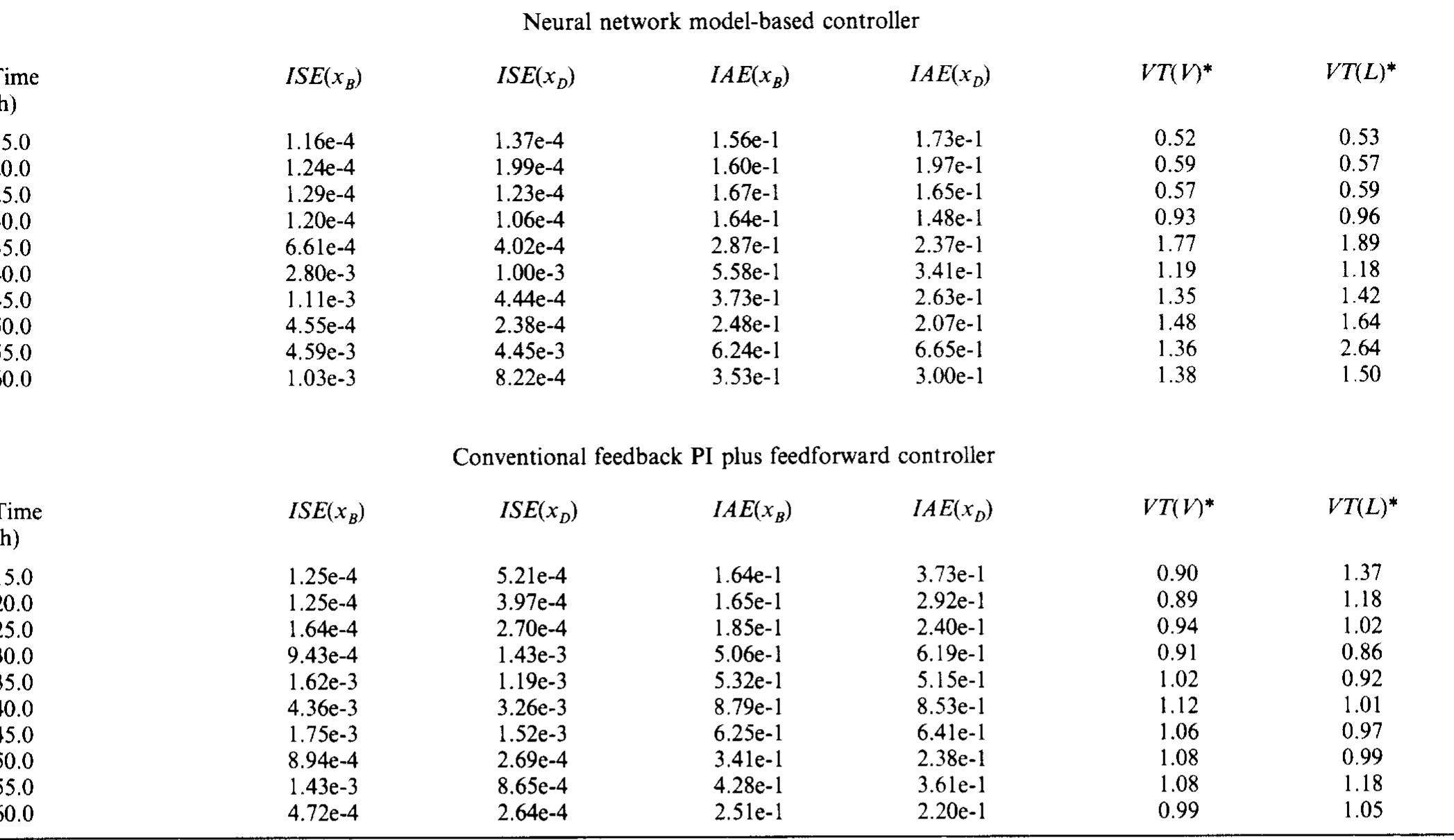 * Valve travel for the manipulated variable (reflux rate, L and boilup rate, V)  Table 6 Comparison of controller performances for column A  the approach is not the most optimal, it reflects the industrial practice in tuning controllers on-line and is simple to implement. 