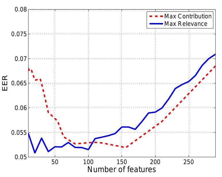 Figure 3: SVM classifier equal error rate (EER) as a function of features selected in terms of relevance or contribution. 