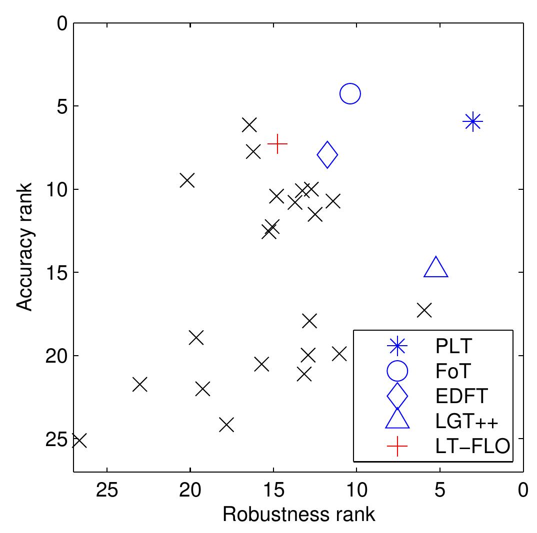 Figure 3.12: Accuracy-robustness plot of the VOT Challenge 2013 results. For each tracker, the accuracy and robustness rankings were computed as a mean over all three experiments. Legend shown only for the best five trackers, see [115] for a full report.  Figure 3.12: Accuracy-robustness plot of the VOT Challenge 2013 results. For each  Chapter 3. Long-Term 2D Tracking of Texture-less Objects 