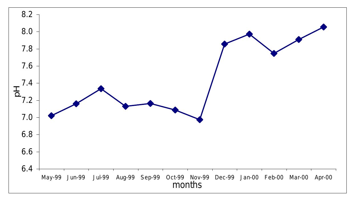 was more alkaline indicating dominance of neritic waters in the creek influencing the 