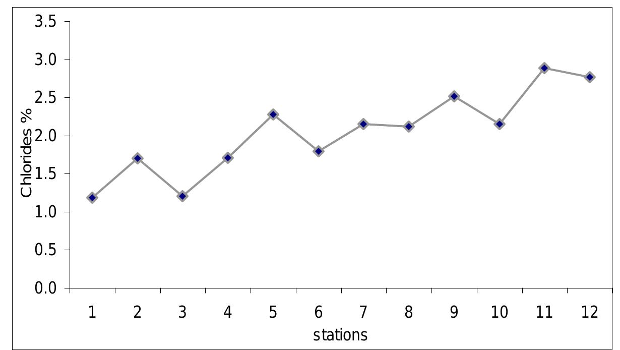 Fig Cl-2: Stationwise variations in the average sediment Chlorides (%).  end to the seaward end (i.e. Station 1 to station 12.). 