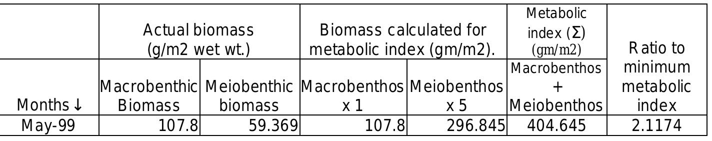 Table Pr-2: The Monthly variations in benthic metabolic index for Thane creek.  with the findings in the earlier chapters. 
