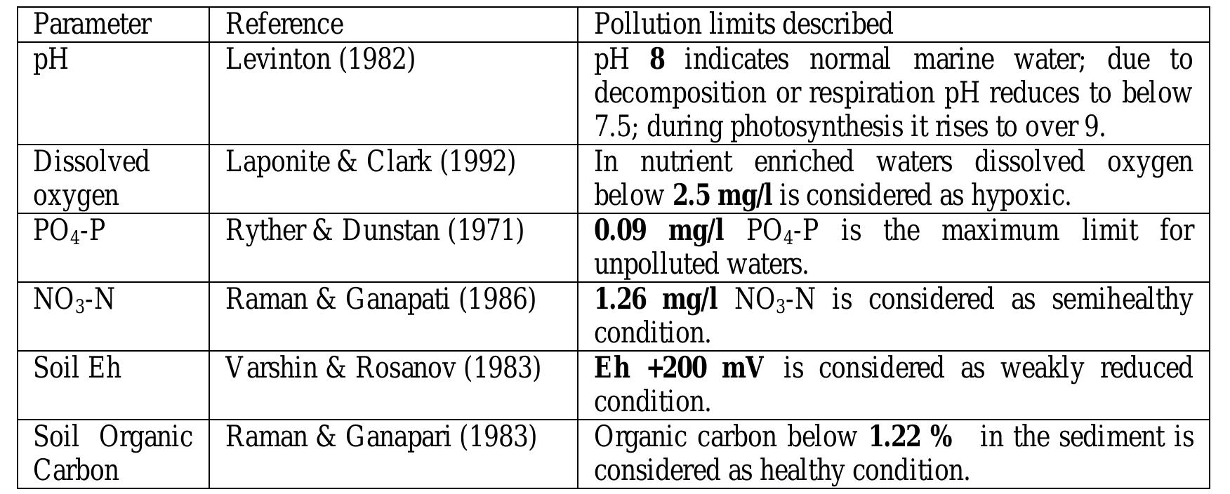 Table Pe-1: Pollution limits for water and soil parameters. (Mainly creeks and estuaries or coastal environments.  Sopepod index, Lampshed’s K-dominance curve, Warwick’s ABC curve, etc. But for é 10n-biologist these indices would seem to be equally difficult as the statistical anc viological indices. Hence in the present dissertation the author aims at evolving a simple -ollution Evaluator Index for assessing the health of an ecosystem. The tool is based or he standard pollution limits of aquatic ecosystem for different water & soil parameters, suggested by various researchers (Table Pe-1).  Pollution Evaluator Index for assessing the health of an ecosystem. The tool is based o1  biological indices. Hence in the present dissertation the author aims at evolving a simple  The procedure for calculating the index is as follows: 