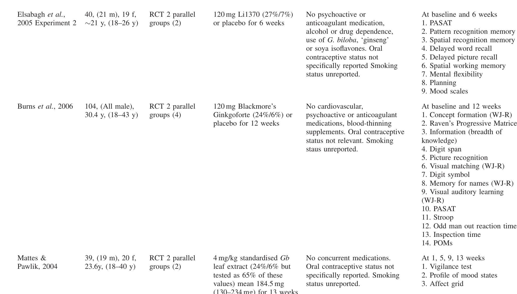 "F, critical flicker fusion; CRT, choice reaction time; LARS, Leeds Analogue Rating Scales; CDR, Cognitive Drug Research Test Battery; VAS, visual analogue scales; PASAT, Paced uditory Serial Addition Task; NSD, no significant difference; Gb, Ginkgo biloba; RCT, randomised clinical trial; y, year; m, male; f, female, AUC, area under curve; POMs, profile of ood states; WJ-R, Woodcock—Johnson psycho-educational battery-revised. 