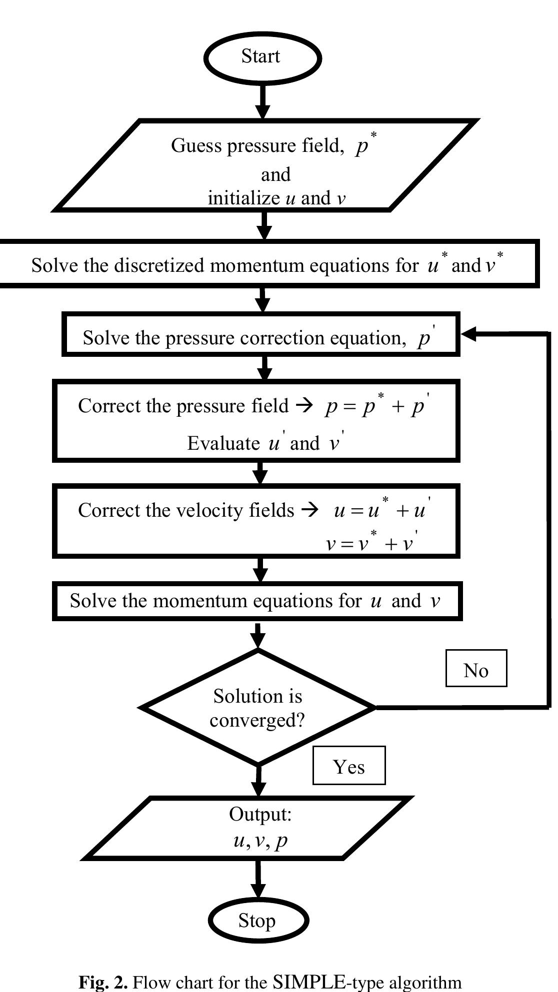 For convenience, we customarily use the SIMPLE scheme for the pressure-velocity coupling in the overall solution. The numerical algorithm for one complete cycle is given in the flow chart below. 