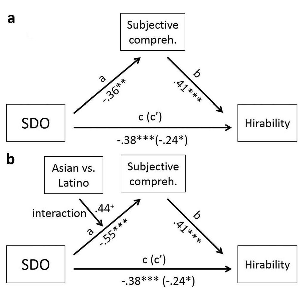 Figure 2. Effect of social dominance orientation (SDO) on hirability of nonnative applicants mediated by perceived comprehensibility (Panel a) and additionally moderated by the applicant’s accent (Panel b). Com- 