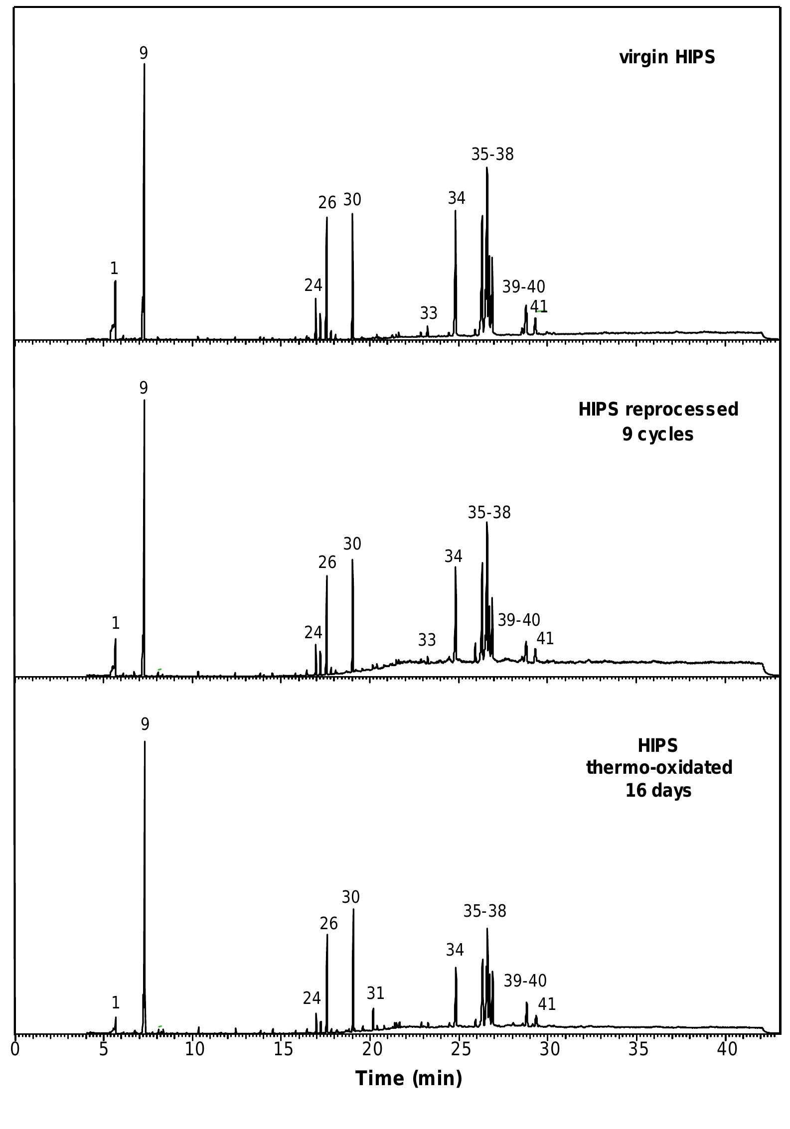 Figure 4.11. Total ion chromatogram (TIC) from the MAE extracts of virgin HIPS, HIPS 