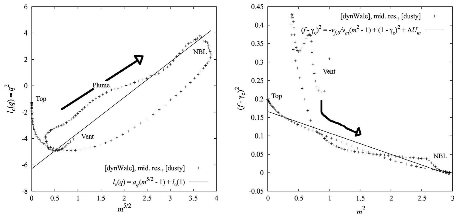 M. Cerminara et al. / Journal of Volcanology and Geothermal Research xxx (2016) xxx-Xxx  Fig. 16. Behavior of conserved quantities of the integral model as calculated from 3D simulations of the SP scenario. Here we modified some of the non-dimensional plume parameters introduced in Appendix C.2 to obtain better behavior of the conserved quantities (see discussion): dg=0.473 > dg=2.7, y= 0.345 > y- = 0.445. Moreover, we  used the value of vy 9 =3.0*10~? obtained averaging the atmospheric profile: N=2.61 « 107? Hz. The arrows indicate the vertical upward direction of the flow in the plume from the vent to the NBL. 