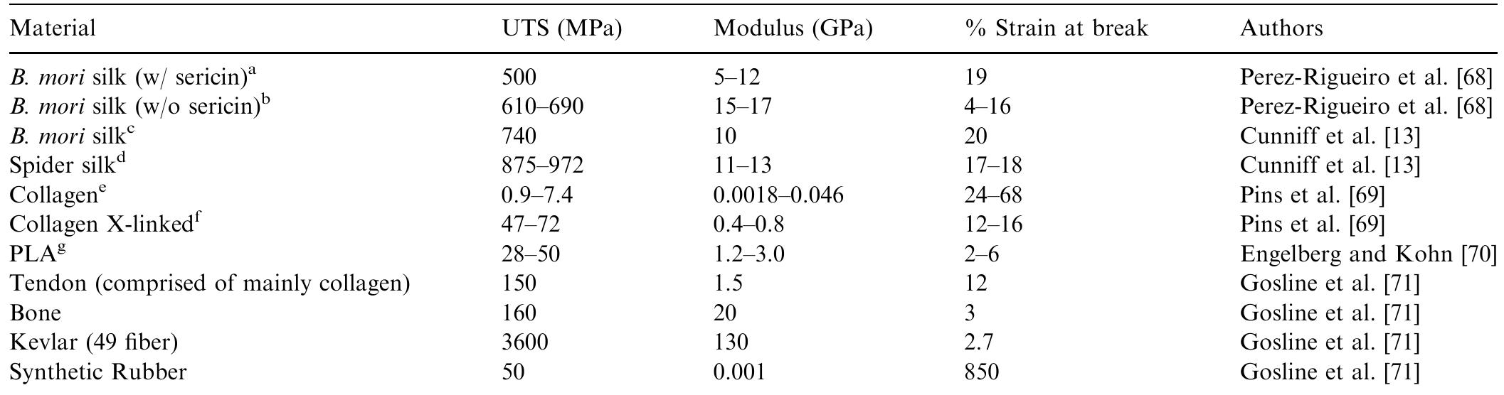 Comparison of mechanical properties of common silks (silkworm and spider dragline) to several types of biomaterial fibers and tissues commonly used today  * Bombyx mori silkworm silk—determined from bave (multithread fibers naturally produced from the silk worm coated in sericin). > Bombyx mori silkworm silk—determined from single brins (individual fibroin filaments following extraction of sericin).  © Bombyx mori silkworm silk—average calculated from data in Ref. [13].  4 Nephila clavipes silk produced naturally and through controlled silking.  °Rat-tail collagen Type I extruded fibers tested after stretching from 0% to 50%.  "Rat-tail collagen dehydrothermally cross-linked and tested after stretching from 0% to 50%.  ®Polylactic acid with molecular weights ranging from 50,000 to 300,000. 