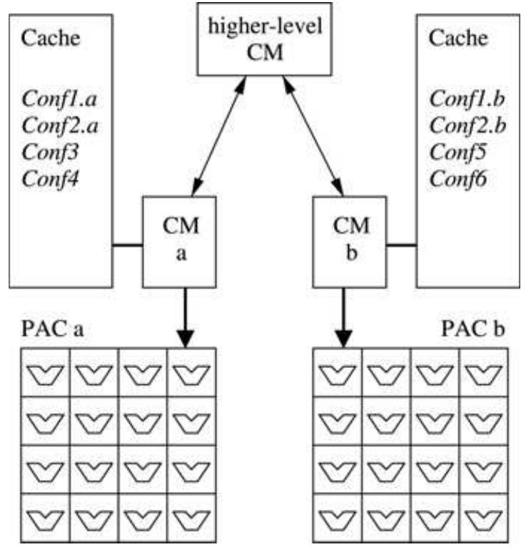 PACT XPP—A SELF-RECONFIGURABLE DATA PROCESSING ARCHITECTURE  igure 5. Parallel and independent configuration of multiple CMs. 