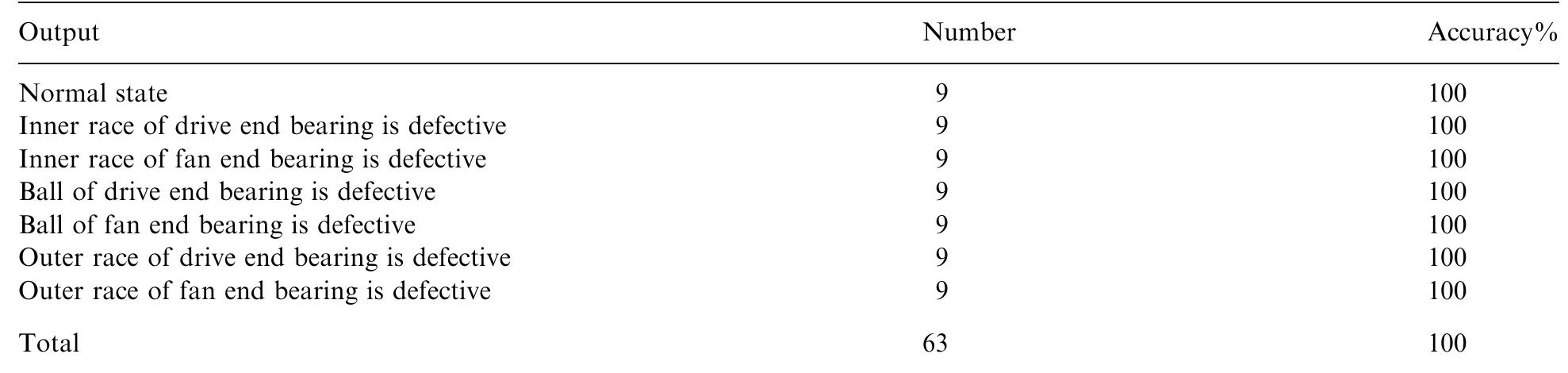 SVM output for tested data  Table 5 
