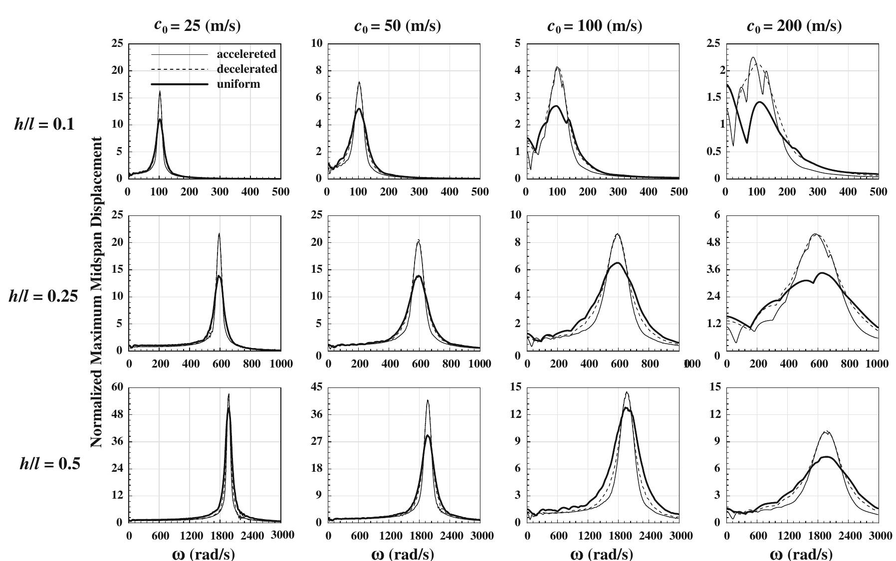 Fig. 4 Normalized maximum beam midspan displacement magnitude as a function of load pulsation frequency for selected beam thickness to length ratios under three distinct loading conditions  Two-dimensional elasticity solution for transient response of simply supported beams 