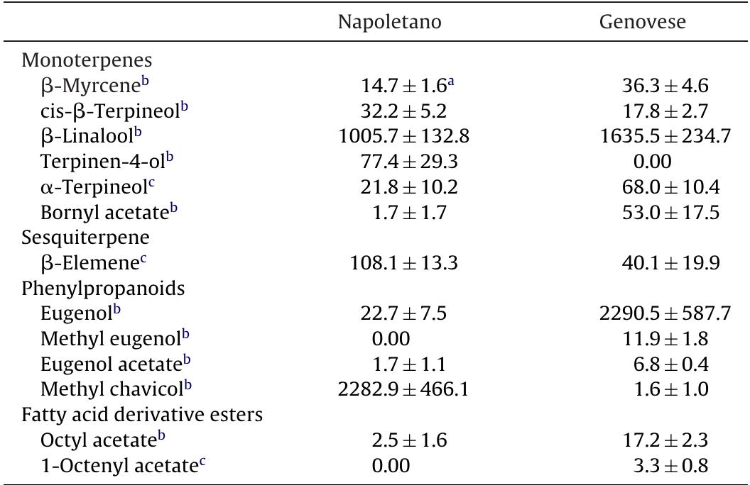 The values represent percent of the relative responses [(compound peak area/internal standard peak area) x 100].  4 Data were analyzed using ANOVA, average values and standard error of 6 bio- logical replicates are given.  b Identification of compound based on matching of mass spectrum and retention index of authentic standard.  © Tentative identification of compound based on matching of NIST mass spectrum and published retention index.  Volatile compounds varying between the basil cultivars Genovese and Napoletano.  Table 2 
