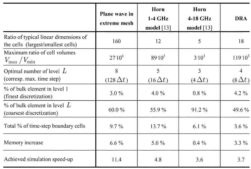 SUMMARY OF RESULTS OBTAINED USING THE PRESENTED TIME-STEPPING SCHEME  barycenter of two cells: The cell in Fig. 16(a) is (level 1) located in the coaxial cable near the port o and the cell in Fig. 16(b) is a large cell (level 4) lo  a small cell f the antenna cated in free  space outside the DRA. The differences AF’ between the simu-  lations performed with and without local time step  ping are also  plotted in the graphs. The small magnitude of these differences  demonstrates the very low level of error introduced  by local time  stepping. This fact is also reflected in the return loss (511) of the antenna, where differences between both simulations (with and  without local time steps) are under 0.015 dB over t quency range.  he entire fre- 