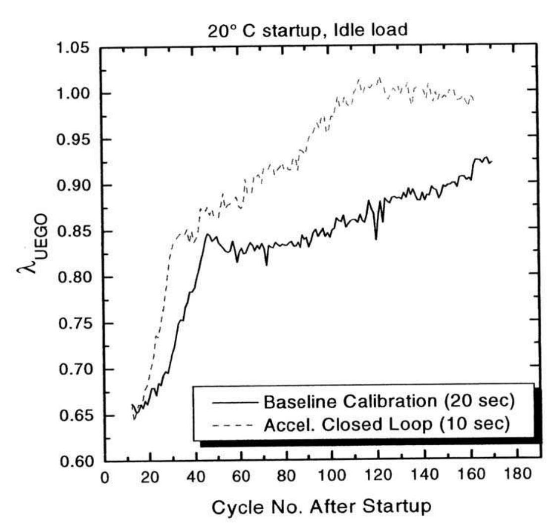 Figure 4.3 Measured UEGO relative air/fuel ratio (A) as a function of cycle no. after startup. Data shown for accelerated closed loop control compared to baseline calibration. 