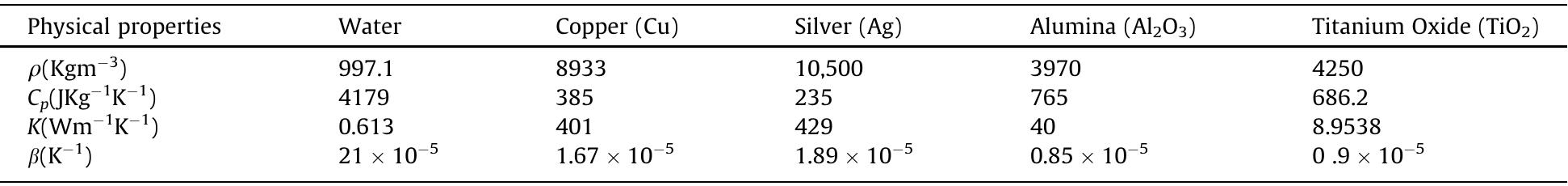 Thermo-physical properties of water, copper, silver, alumina and titanium.  Table 1 