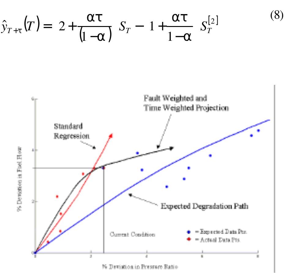 Figure 12 - Prediction of Degradation Rates  The test data made two essential contributions to the development of this prognostic model. First, it provided a means by which to validate an analytical model of how performance parameters change as a function of compressor fouling. Secondly, they gave insight into the sensitivity and statistical distributions of performance parameters as a function of load. Hence, having been developed and validated on real data, a large amount of knowledge is “built in” to the prognostic model.  