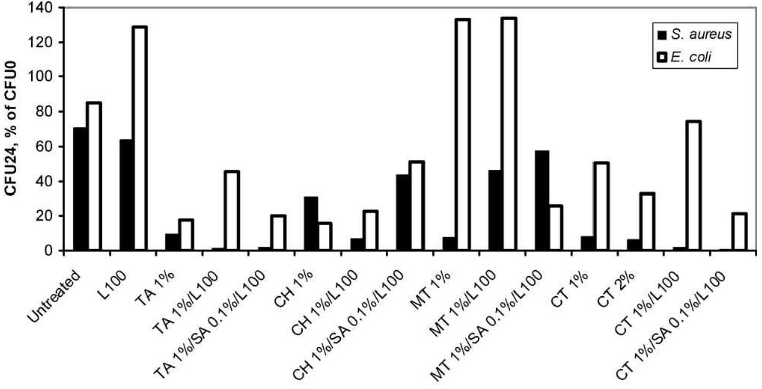 Fig. 11. Colony-forming units (CFU24) as a percentage of the inoculated CFUs on paper handsheets pre-treated with different combinations of tannins, laccase, and laccase mediator (SA, 0.1%). The bars show the mean values of duplicate experiments. 