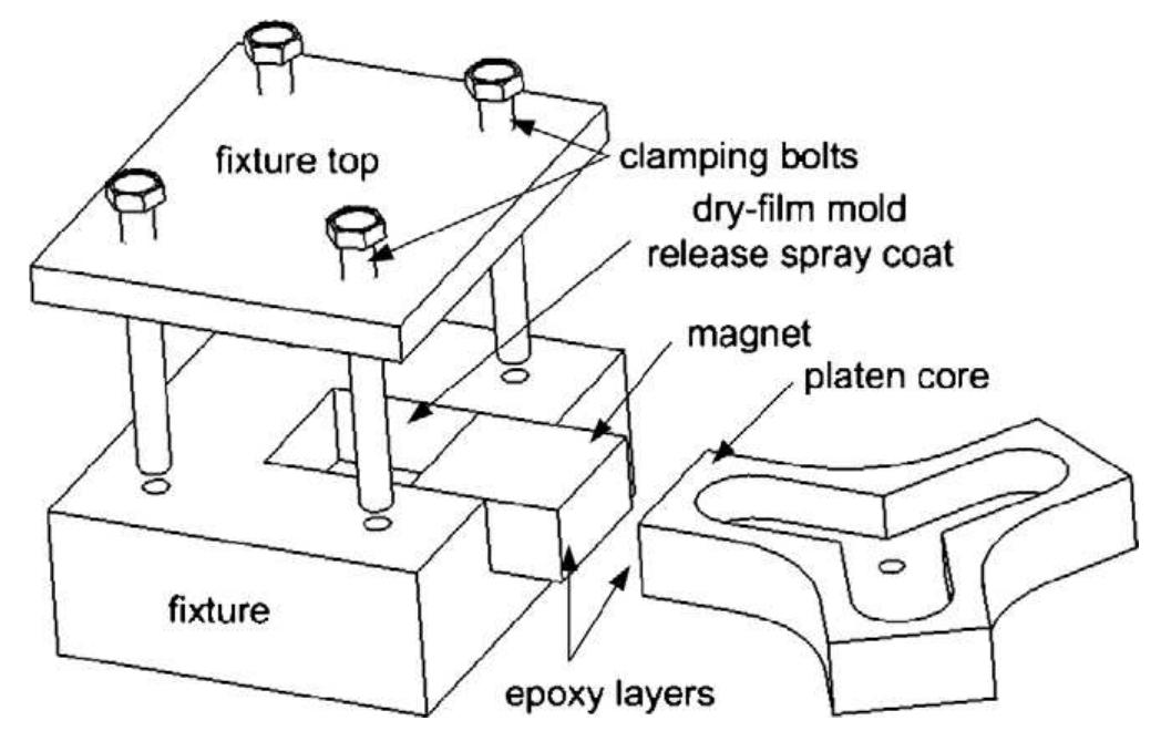 Fig. 11. Fixing process of the magnet with the Y-platen core. 