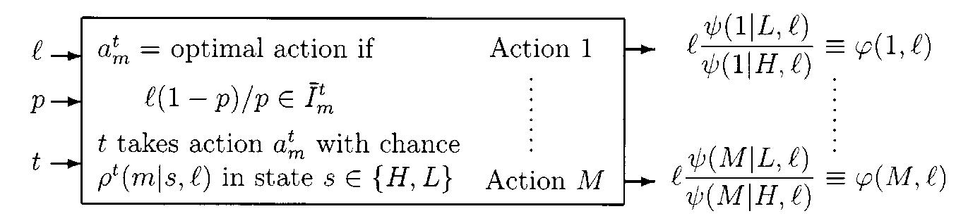 FiGuRE 2.—Individual black box. Everyone bases his decision on both the public likelihood ratio / and his private belief p, resulting in his action choice aj, with chance w(a',,|L,/), and a likelihood ratio g(aj,,,1) to confront successors. Type ¢ takes action a/, if and only if his posterior likelihood  m?  I. —p)/p lies in the interval [/,, where /f,..., Th, partition [0,0]. 