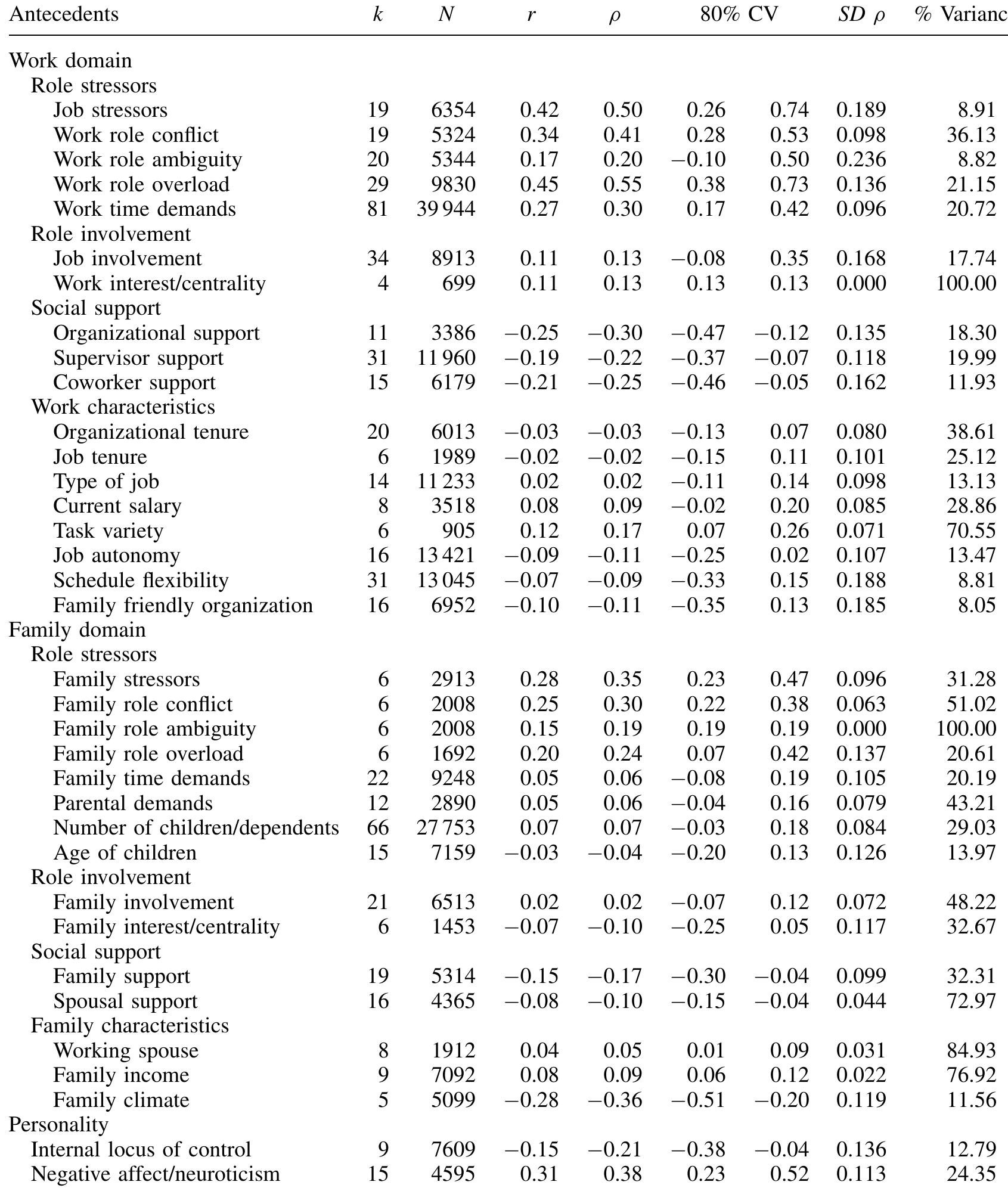 Table 2. Effects of work domain, family domain, and personality antecedents on WFC  Note: Higher values indicate higher levels of the construct. Type of Job: Low = lower rank/level, high = higher rank/level. k, number of samples; NV, number of participants; r, sample size weighted mean observed validity; p, r corrected for unreliability; CV, credibility interval; SD p, standard deviation of ; % Variance, the percentage of variance in effect sizes that was accounted for by statistical artifacts and sampling error. 