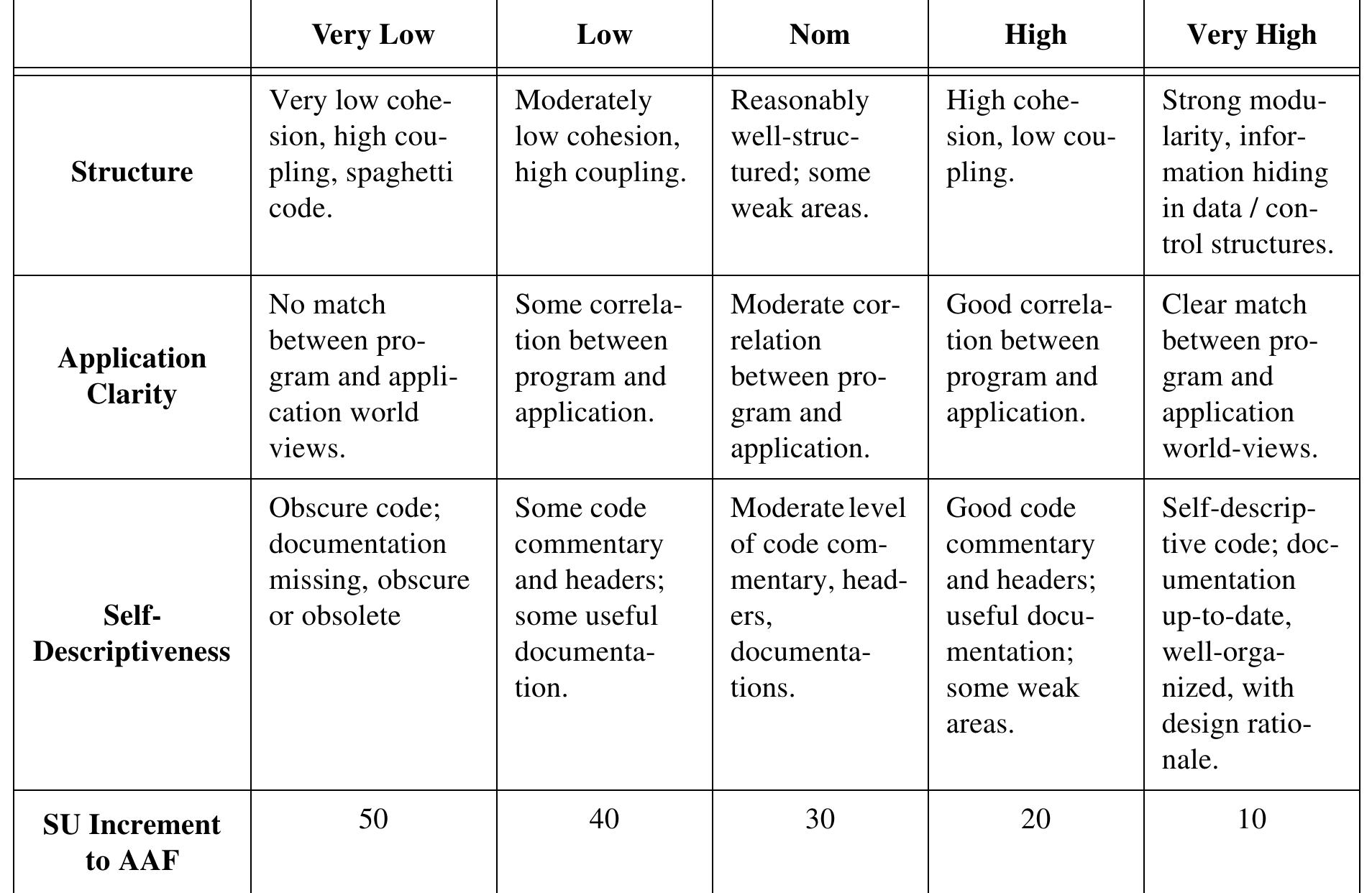 Table 3: Rating Scale for Software Understanding Increment SU 