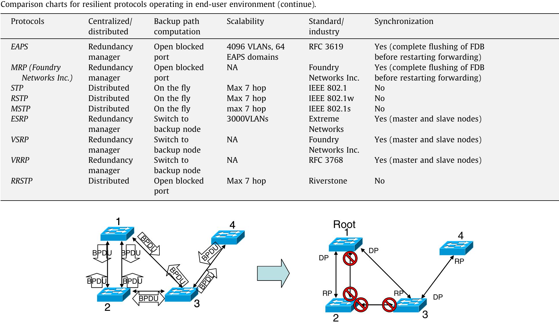 Table 7  Fig. 14. STP’s process of selecting root node and block redundant links to create a loop free topology. 