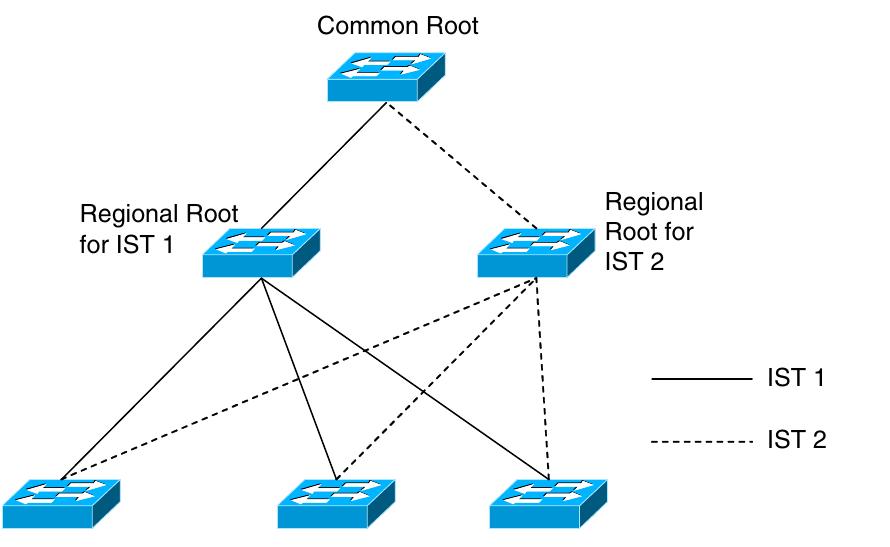 Fig. 15. An example of a MSTP configuration. 