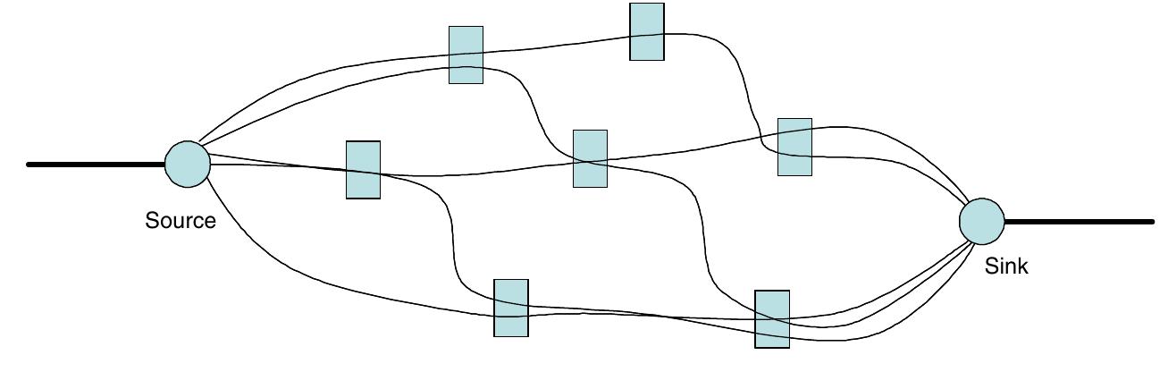 Fig. 19. Virtual concatenation (VC).  Varadarajan et al. proposed Ethereal [20], a connection oriented architecture, to support assured service and best-effort service at the Ethernet layer. Ethereal uses the Propagation Order Spanning Tree for fast reconvergence once a failure has been detected. Utilizing periodic hello messages to immediate neighbors, a switch can detect a failure if there are missing consecutive hello messages. Once a fault has been detected, all best-effort traffic is dis- carded. The established QoS-assured flows are maintained unless part of the path is affected by the fault. The best-ef- fort flows behave consistent with the STP protocol, while requests to reserve paths with the required QoS parame- ters are required for QoS-assured traffic. Ethereal design is directly aiming at real-time multimedia traffic via hop- by-hop reservation. Similar to a MPLS, each switch makes a request to its immediate downstream hop for the flow reservation, whereupon the penultimate node sends a re- ply indicating whether the reservation was successful. The scalabilty of Ethereal is limited as only 65536 connec- tions can be supported.   To protect Ethernet over SONET with a low overhead, Acharya et al. proposed PESO [22]. Traditional SONET uses a 1+1 protection, but this can be considered excessive since data traffic can tolerate failure and operate at a reduced rate. Depending on the protection requirements, PESO will compute an optimum routing path that uses virtual con- catenation (VC), as shown in Fig. 19, and Link Capacity Adjustment Scheme (LCAS) to make the necessary recov- ery. For the scenario where a single failure should not af- fect more than x% of the bandwidth, PESO transforms the link capacity in the topology to the equivalent of y lines. Each chosen line out of y cannot carry more than x% pro- tected bandwidth. PESO determines the number of mem- bers in the VC. Using a path augmentation maximum flow algorithm, such as Ford and Fulkerson [23] or Ed- monds and Karp [24], PESO determines the routes that the virtual concatenation group (VCG) will take. Upon fail- ure, LCAS removes the failed member resulting in a contin- uous connection with the destination but the throughput  