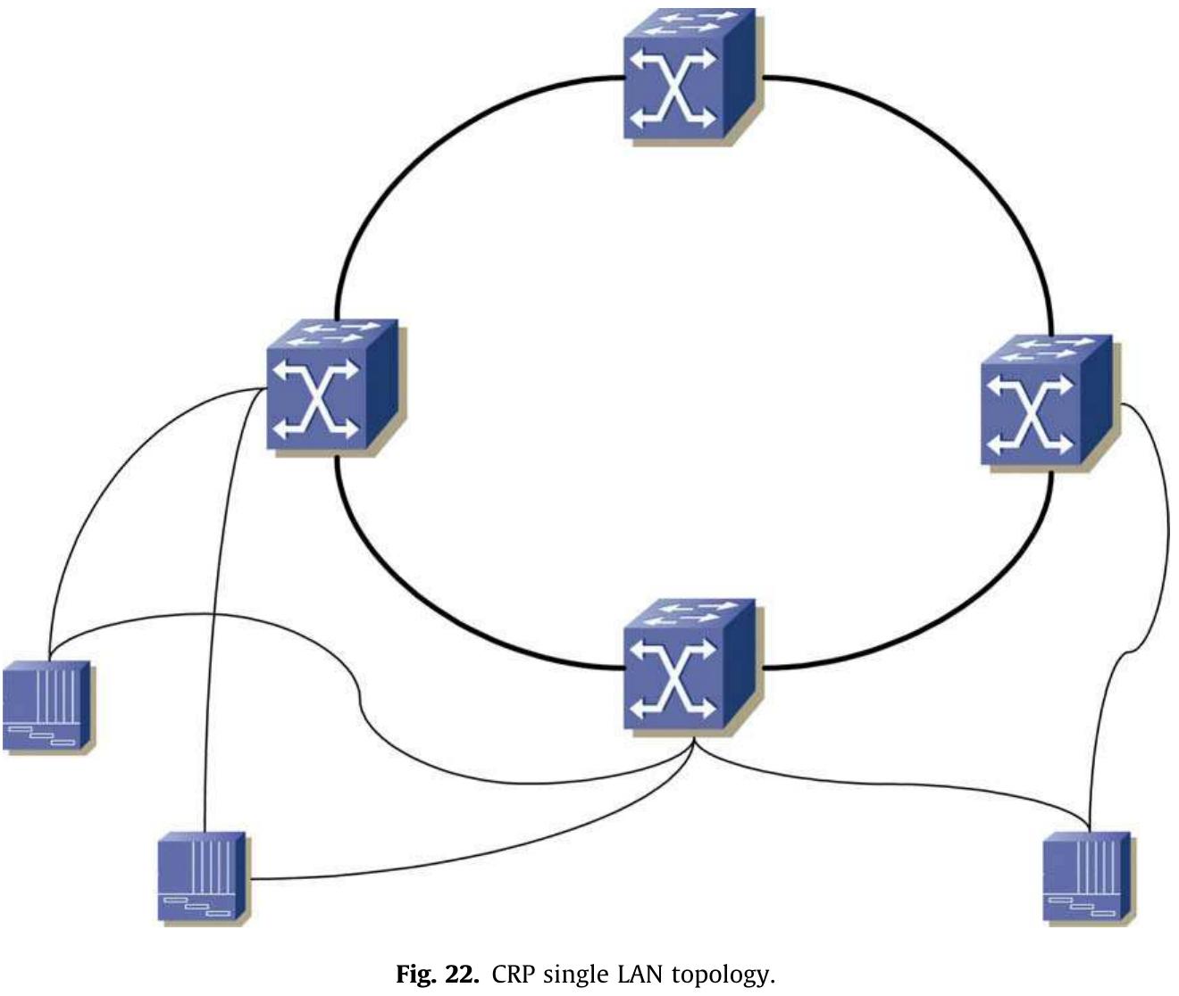 on the active interface, the end-nodes switch to the alter- nate interface.  tpath = 6 x td = 0.174 s.  There are different kinds of fault in a BRP network. Firstly, if the leaf link faults are detectable in the end node physical layer, the recovery time is less than 10 us [27]. Secondly, if the faults occurred in the direction of flow of beacon messages and those that are detectable in the node/switch physical layer, then the recovery time is less than 1 ms (two beacon timeouts) [27]. Lastly, if the faults occurred in the opposite direction to the flow of beacon messages, but are not detectable in the node/switch phys- ical layer, the recovery time is the worse case: 