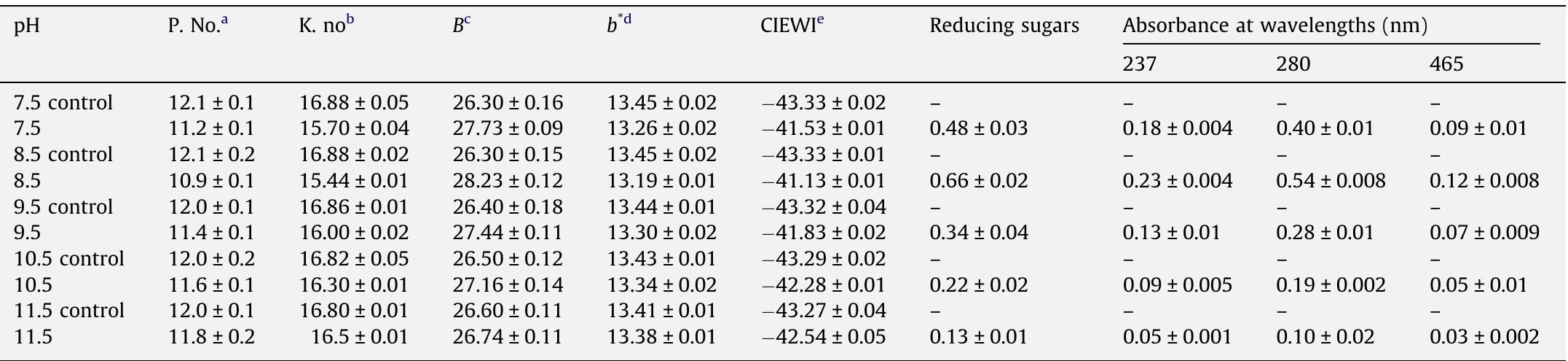 Effect of different pH on pulp biobleaching.  These experiments were performed at constant xylanase-pectinase dose of 4.5 and 0.9 U/g of oven dried pulp, respectively, temperature 55 °C, at retention time of 180 mir and at pulp consistency of 10%. Absorbance of reducing sugars (g/100 g of pulp), hydrophobic compounds, phenolic compounds and lignin was taken in reference to control Values are given as the mean of two + standard deviation.  * Permanganate number of the unbleached pulp.  > Kappa number of the unbleached pulp.  © Brightness of handsheets in %ISO.  4 Yellowness of the unbleached pulp.  © Whiteness index of the unbleached pulp.  Table 1 