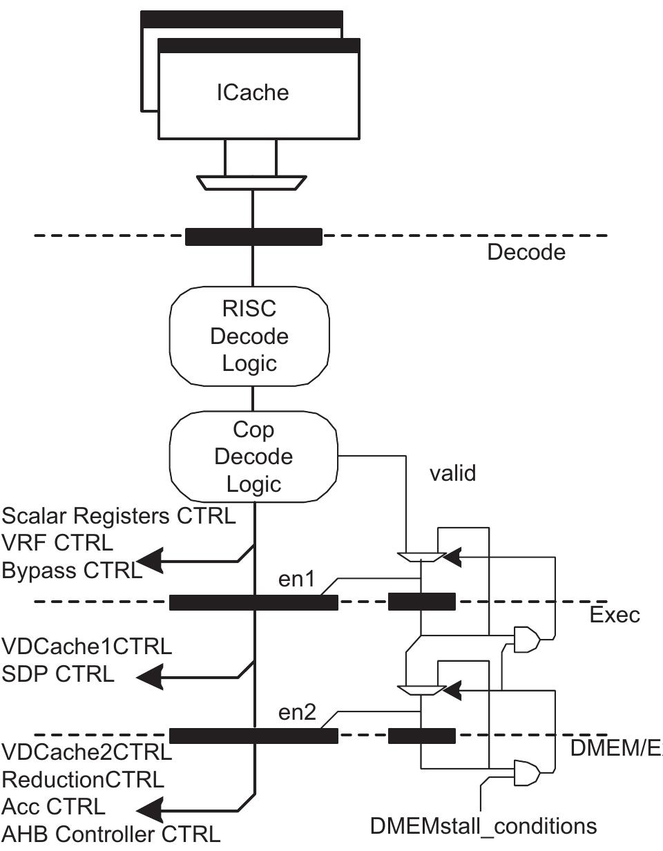 Fig. 16. Coprocessor control pipeline schematic.  To seamlessly integrate the coprocessor ISA to the existing Sparc V8 ISA, the unimp opcode was redefined as our study found that it is not produced by our Spare compiler. The decoding logic of the scalar CPU was modified such as not to generate an invalid instruction exception when the hijacked opcode was encountered. In addition, a number of control fields are generated within the RISC processor to enable the communication of scalar (32-bit) values across the processor—coprocessor interface. Another issue of great importance for the performance of a pipelined processor is the proper bypassing of operands flowing down the processor pipeline stages to the instruc- tion currently being decoded. Due to the adoption of a normally-illegal opcode, both the decoding and the bypassing logic itself had to be modified in order to enable  