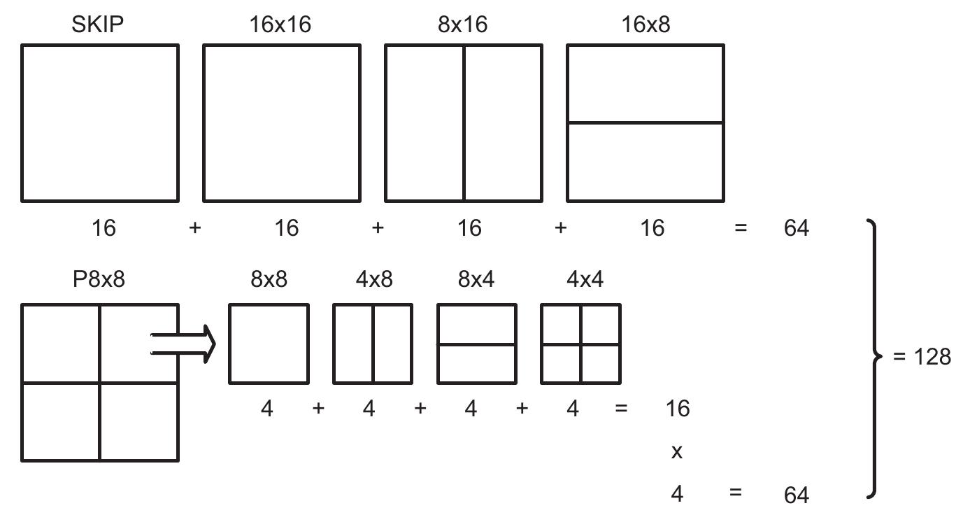 Fig. 7. The total number of RDO operations in inter mode decision [2].  Since the bits for encoding CBP is very few, luma and chroma components can be considered approxima- tively independent when performing intra-mode selec- tion. By trading off accuracy vs. complexity in intra-mode decision, RDO computation for chroma and luma compo- nents can be performed separately to choose the best chroma mode and luma mode. In this case the total number of computed RDcost is given by (13), and only 164 RDO operations are needed instead of original 640 