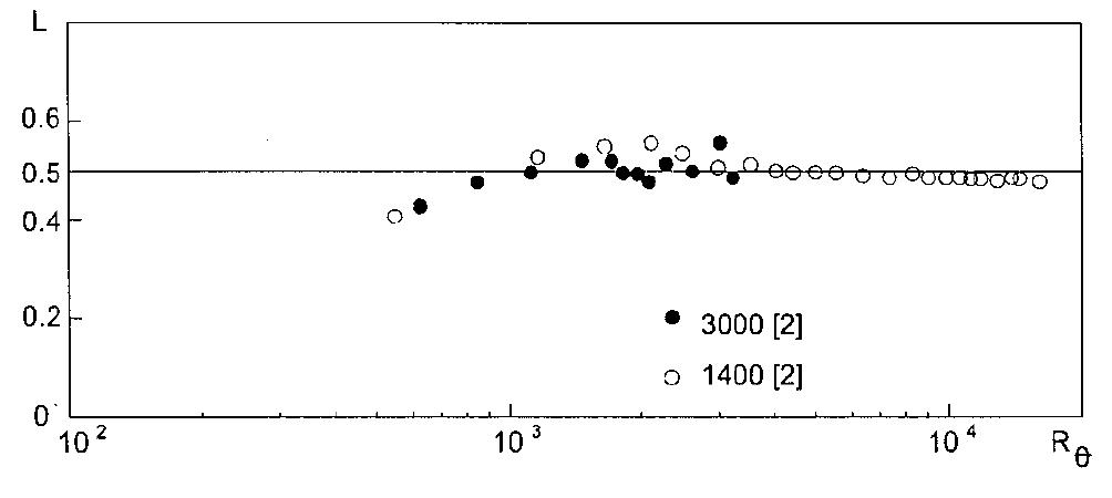 Fig. 1 Fully turbulent data showing a constant value of L  For the laminar flow, the Blasius solution [1] (Cs=6/x, H =2.6) gives the value of this nondimensional quantity as L ~0.51. Similarly, the 1/7th power-law for fully turbulent flow [1] (6/x~0.036R,°?, C;~0.0592R,°*, H=1.27, where Ry (=Ux/v) is the Reynolds number) gives L=0.51. The 1/7th law being a popular one and in view of the availability of reliable experimental data, the 1/5th or 1/10th power-law has not been considered here. The experimental data for fully turbulent flows show that both H and C ; decrease slowly with x (see, for example, Proc. AFOSR-IFP-Stanford Confc. [2]). As shown in Fig. 1, the measured constant pressure data (number 1400 and 3000) of AFOSR-IFP- Stanford Confc. [2] also show that L~0.5 at high Reynolds number; in this figure R, denotes the Reynolds number based on the momentum thickness. (It may be noted that the AFOSR-IFP- Stanford Confc. Data are those carefully selected for the data bank value.) It can be seen in this figure that, except at R,~600, the experimental data show an excellent collapse over a large Reynolds number range; the maximum deviation of 12% is attributed to the scatter usually associated with the experimental data. The behavior at R,~600 is attributed to the low Reynolds number effect; for example, it is known [3] that the Cole’s wake function agrees with the experimental data for fully turbulent flows at Ry~1000. The momentum equation (1) does not contain H, which is associated with the boundary layer velocity profile shapes. An inspection of the momentum integral equation (1) sug- gests that the quantity 6/(xC ;) can be of the order of unity. This 
