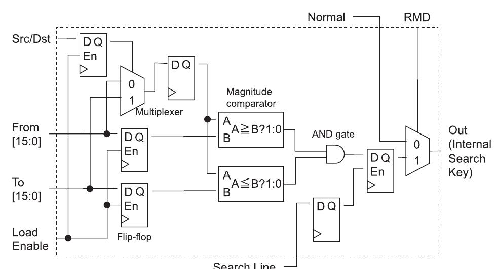 Fig.2 Example of range matching device. 
