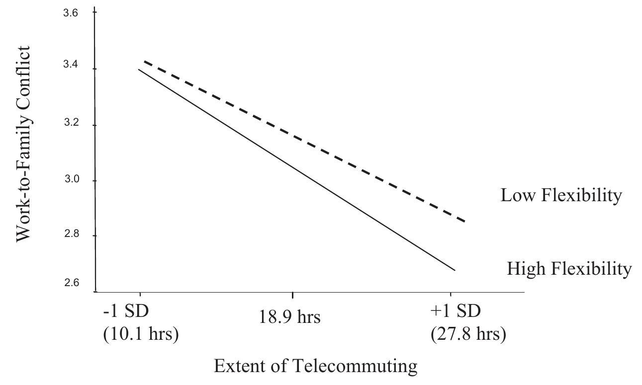 Figure 2. The moderating role of scheduling flexibility on the extent of telecommuting—work-to-family conflict relationship.  Beyond reconciling these previously underspecified perspec- tives, our findings also enrich current understanding of the work— family interface for telecommuters in several ways. Our findings support Edwards and Rothbard’s (2000) depletion argument, which states that the resources to cope with work and family demands are finite, so that when an individual expends too much energy in one domain, the other domain suffers. As such, telecom- muters may simply be faced with a zero-sum trade-off such that as they reallocate the additional time, attention, and emotional energy made available by telecommuting to accommodate family pres- sures, work interferes less with family, but family interferes more  Although there are contradictory perspectives in the literature as to whether telecommuting positively or negatively impacts work— family conflict, we maintain that these perspectives can be recon- ciled by viewing them through the bidirectional lens of work— family conflict. In particular, when telecommuting is viewed by researchers in the literature as a means of enhancing the individ- ual’s ability to balance work life and family life, such that family demands are better accommodated (Bailey & Kurland, 2002), its primary directional focus is on reducing work interfering with family (WFC). On the other hand, when telecommuting is viewed by researchers in the literature as a work modality that increases family role expectations (Igbaria & Guimaraes, 1999; Kurland & Bailey, 1999), such that telecommuters increase their family role involvement at the expense of work (Aryee et al., 2005), its primary directional focus is on increasing the extent to which family interferes with work (FWC). Hence, in this study, we  