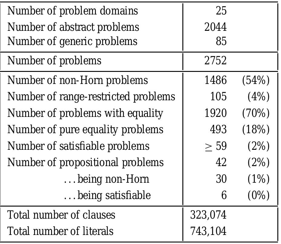 Table I. Statistics on the TPTP 