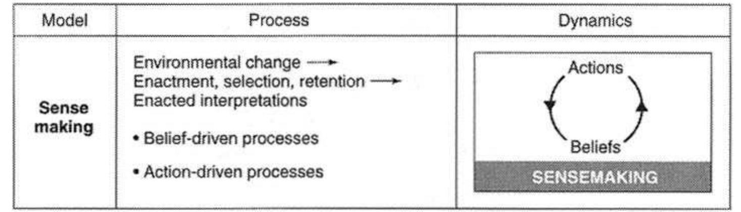 Weick (1995) describes how people enact or ac- tively construct the environment that they at- tend to by bracketing experience and by creating new features in the environment. Sensemaking is induced by changes in the environment that create discontinuity in the flow of experience en-  4AM Ulteresting COPOlary OF VVEICK 5 TOME! Lo that organizational action often occurs first and is then interpreted or given meaning. The con- 