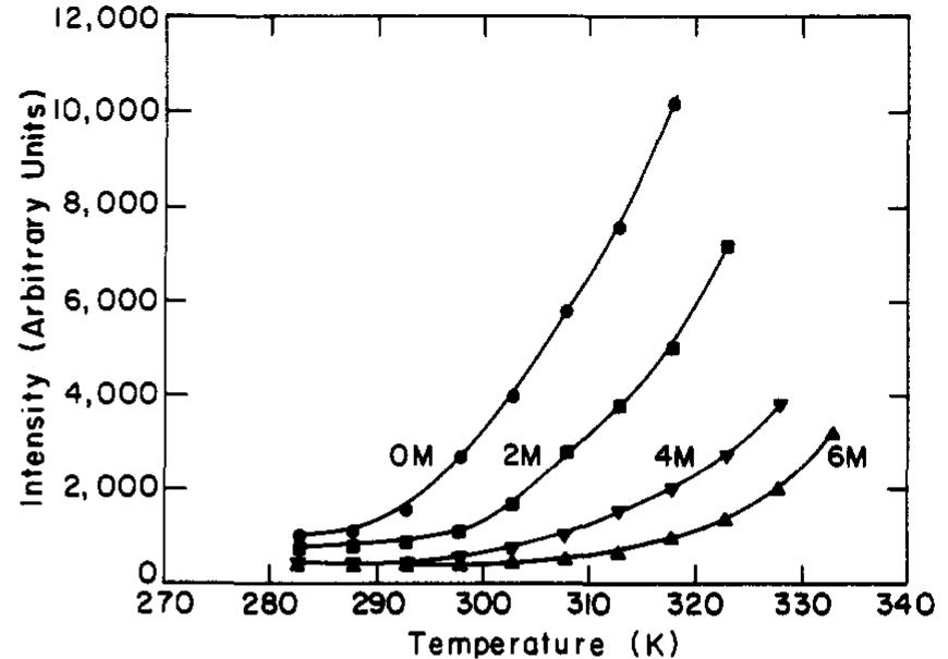 Figure 2. Measured intensity of scattered light (in arbitrary units) as a function of temperature for 0, 2, 4, and 6 M urea concentrations. The various symbols represent experimental points. The solid lines are drawn to guide the eye. 