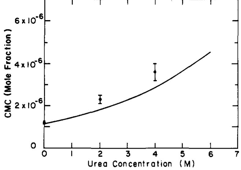 Figure 1. Measured critical micellar concentration (cmc) of aqueous solutions of C,,E, for 0, 2, and 4 M urea concentrations. The solid line represents the theoretical prediction. 