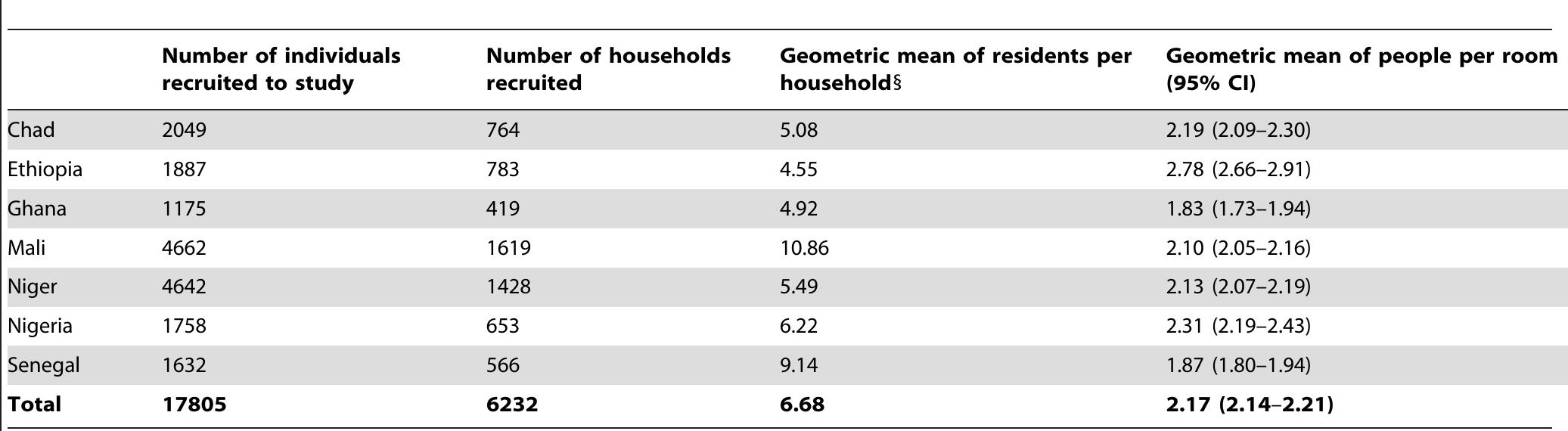 5The geometric mean of residents per household is based on the number of individuals resident in the study households, and not the individuals recruited to the study shown in the second column above. (A maximum of 5 residents were recruited to the study). doi:10.1371/journal.pone.0101129.t001  Table 1. Summary of household data and crowding by country. 