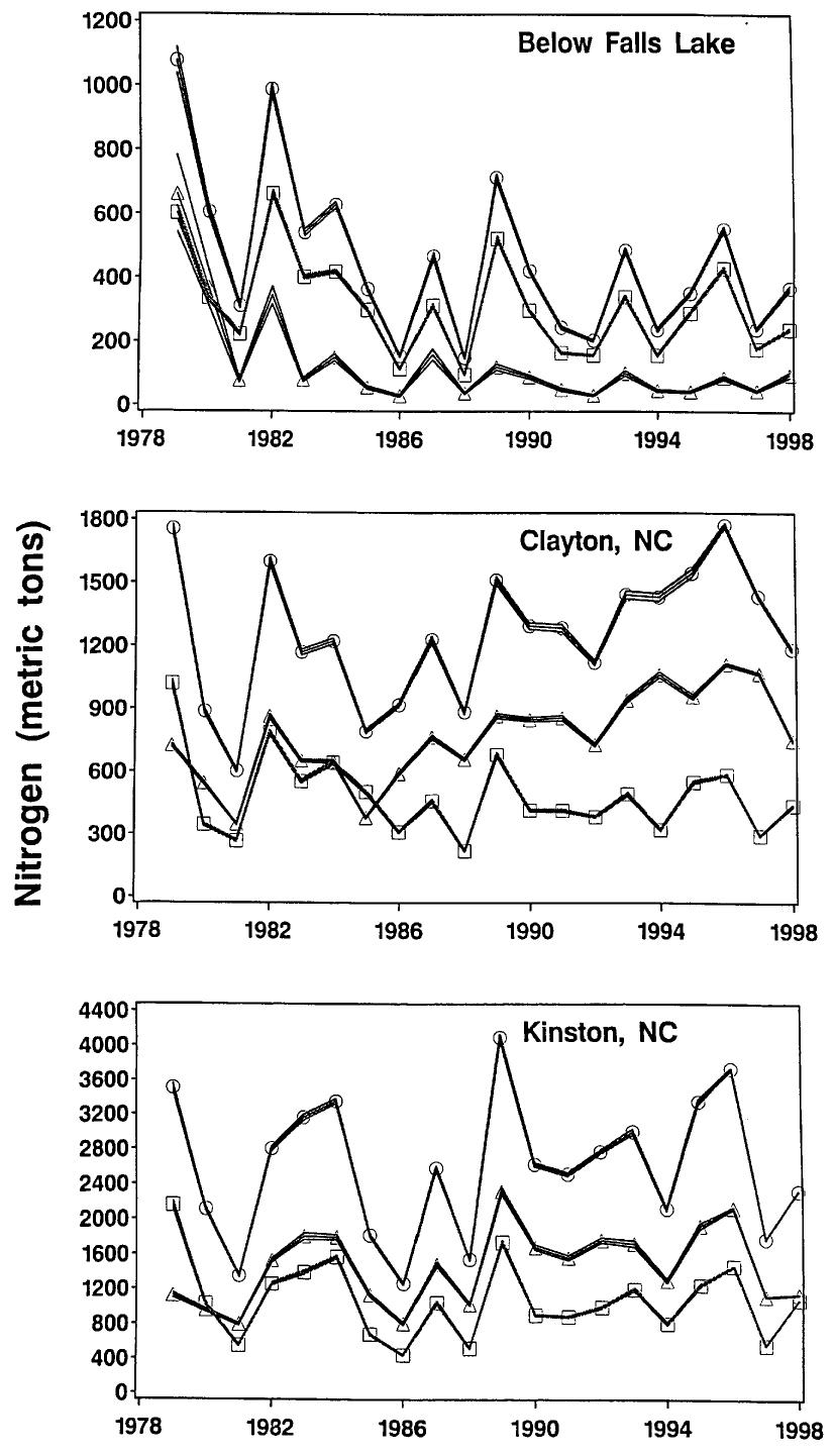 Fig. 9. Estimated yearly total nitrogen (circle), nitrate (triangle), and TKN (square) loads + two standard errors.  Nitrate median ratios indicate a pattern opposite that of the phosphorus median ratios (Fig. 11). Nitrate increases at Clayton (station 2) diminish downstream, returning to approximately pre-1988 concentrations by Kinston (station 5). The reason for the diminishing nitrate increase may in part be the same as the reason for the diminishing phosphorus decrease. While controls targeting phosphorus have reduced point-source phosphorus discharges, point-  