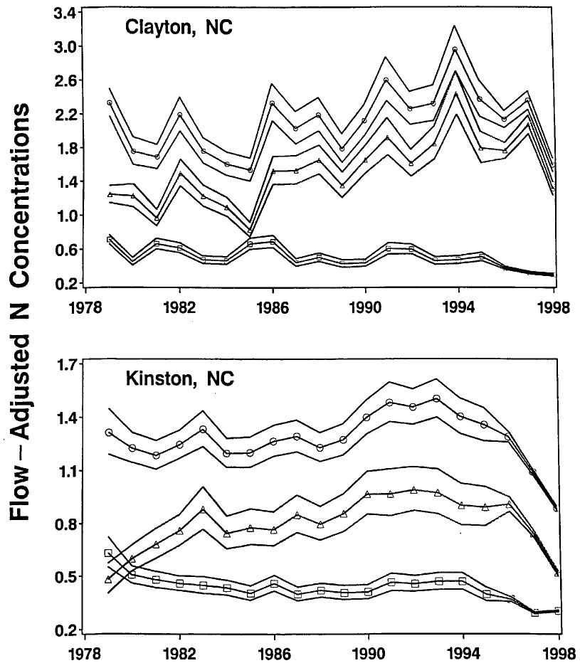 Fig. 10. Yearly average flow-adjusted total nitrogen (circle),  nitrate (triangle), and TKN (square) concentrations + one  standard error. Data from the Falls Lake station are not  shown due to lack of a significant flow: concentration relationship. 