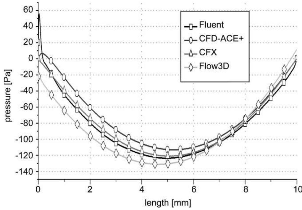 Fig. 4. Pressure distribution along the channel centre from inlet (0 mm) to outlet (10 mm). 