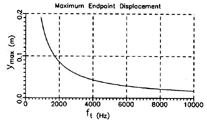 Fig: 7. Maximum tip displacement for measurement at frequency f,. 