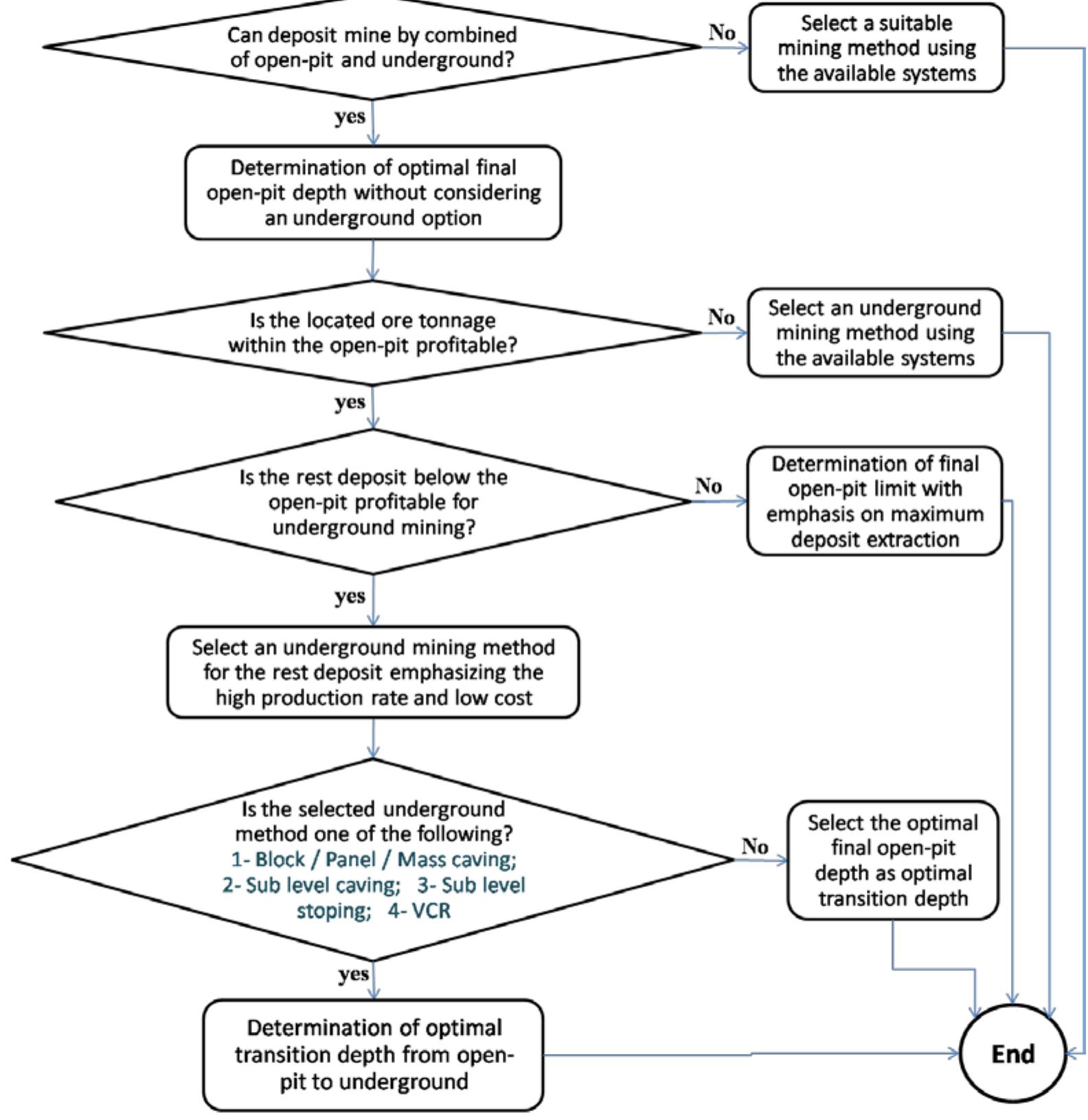Figure 1- Procedure to find priority of consideration between “mining method selection” and “determination of transition depth” 