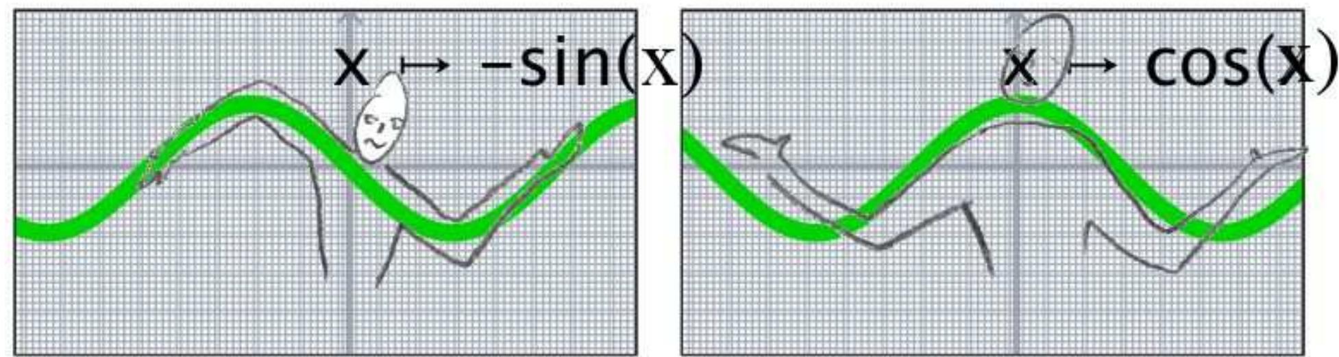 Figure (2): Matching body gestures to some mathematical function graphs. 